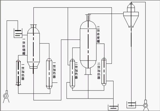 柠檬酸双效蒸发、三效蒸发系统